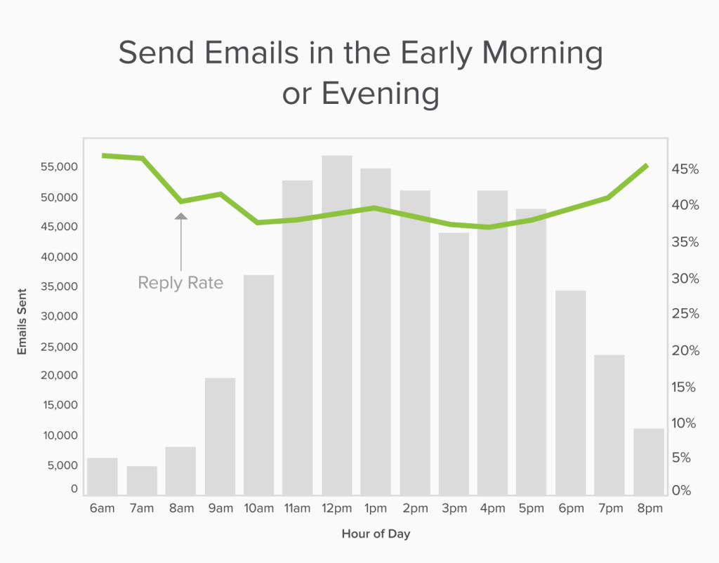 Why “Don’t Send Emails at Night” Is a Terrible Idea