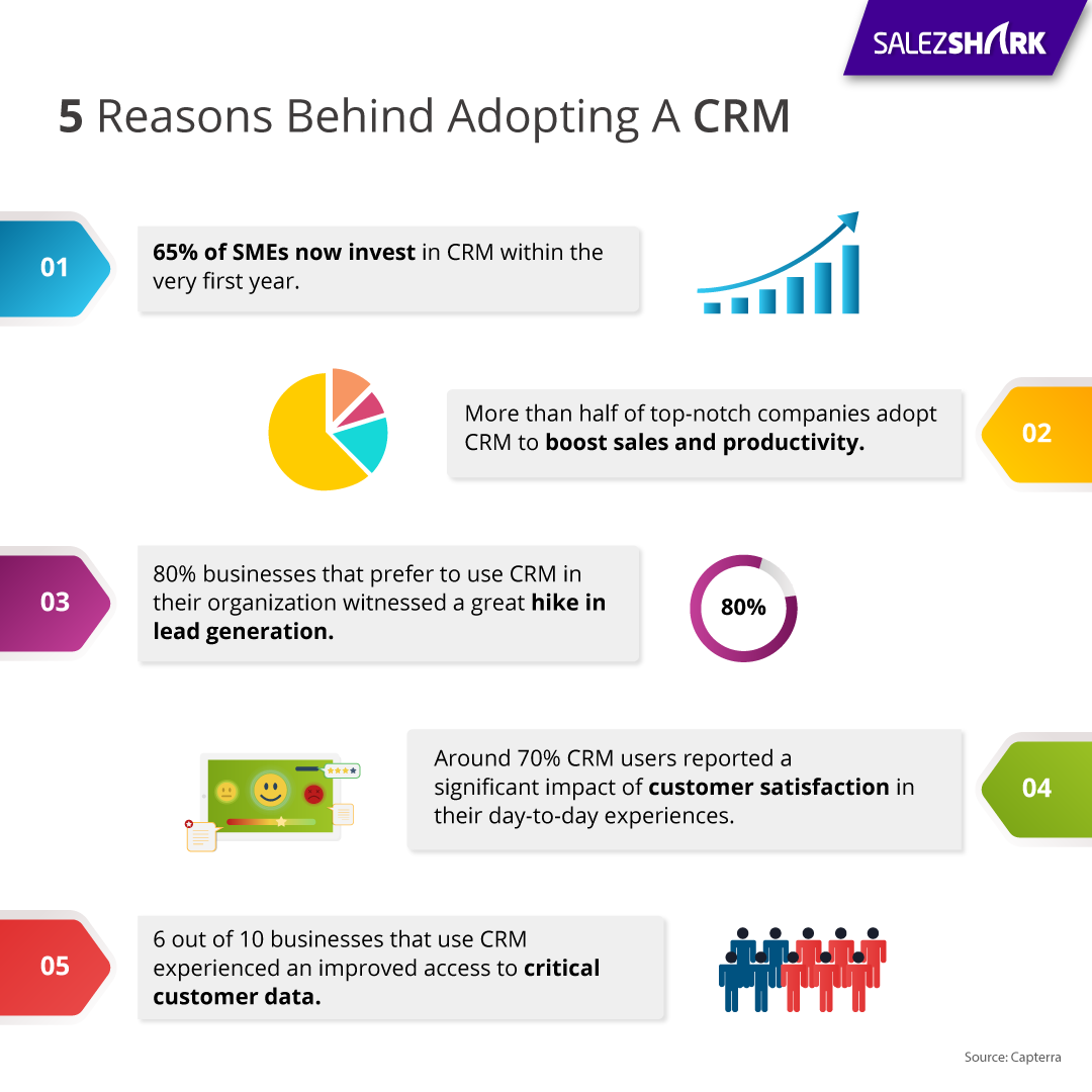 Reasons why SMEs need SalezShark CRM Today