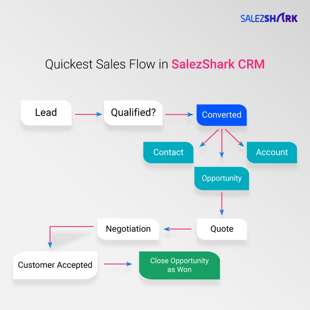 Sales Automation